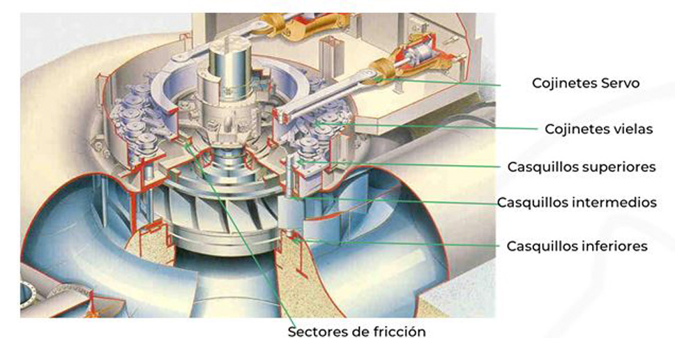 Diagram of the bearing system